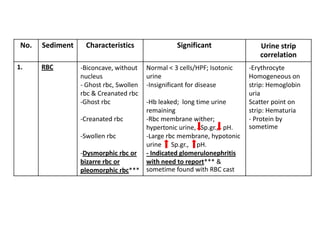 Bizzare Rbcs Urine sediment 55/Kridsada31 | PDF