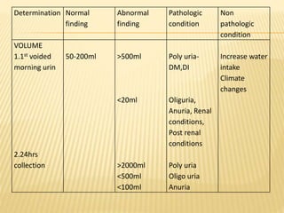 Determination Normal
finding
Abnormal
finding
Pathologic
condition
Non
pathologic
condition
VOLUME
1.1st voided
morning urin
2.24hrs
collection
50-200ml >500ml
<20ml
>2000ml
<500ml
<100ml
Poly uria-
DM,DI
Oliguria,
Anuria, Renal
conditions,
Post renal
conditions
Poly uria
Oligo uria
Anuria
Increase water
intake
Climate
changes
 