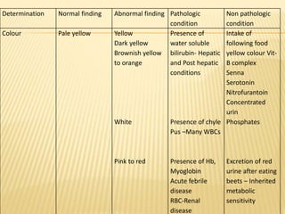Determination Normal finding Abnormal finding Pathologic
condition
Non pathologic
condition
Colour Pale yellow Yellow
Dark yellow
Brownish yellow
to orange
White
Pink to red
Presence of
water soluble
bilirubin- Hepatic
and Post hepatic
conditions
Presence of chyle
Pus –Many WBCs
Presence of Hb,
Myoglobin
Acute febrile
disease
RBC-Renal
disease
Intake of
following food
yellow colour Vit-
B complex
Senna
Serotonin
Nitrofurantoin
Concentrated
urin
Phosphates
Excretion of red
urine after eating
beets – Inherited
metabolic
sensitivity
 