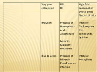 Very pale
colouration
Brownish
Blue to Green
DM
DI
Presence of
Homogentissc
acid –
Alkaptonuria
Melanin-
Malignant
melanoma
Presence of
biliverdin
Pseudomonas
infection
High fluid
consumption
Dirutic drugs
Natural dirutics
Intake of
Choloroquine,
Iron
compounds,
Quinine
Intake of
Methyl blue
 