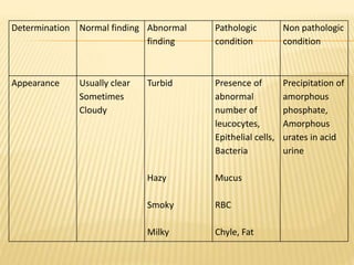 Determination Normal finding Abnormal
finding
Pathologic
condition
Non pathologic
condition
Appearance Usually clear
Sometimes
Cloudy
Turbid
Hazy
Smoky
Milky
Presence of
abnormal
number of
leucocytes,
Epithelial cells,
Bacteria
Mucus
RBC
Chyle, Fat
Precipitation of
amorphous
phosphate,
Amorphous
urates in acid
urine
 