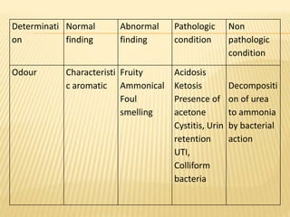Determinati
on
Normal
finding
Abnormal
finding
Pathologic
condition
Non
pathologic
condition
Odour Characteristi
c aromatic
Fruity
Ammonical
Foul
smelling
Acidosis
Ketosis
Presence of
acetone
Cystitis, Urin
retention
UTI,
Colliform
bacteria
Decompositi
on of urea
to ammonia
by bacterial
action
 