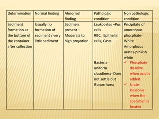 Determination Normal finding Abnormal
finding
Pathologic
condition
Non pathologic
condition
Sediment
formation at
the bottom of
the container
after collection
Usually no
formation of
sediment / very
little sediment
Sediment
present –
Moderate to
high propotion
Leukocytes –Pus
cells
RBC, Epithelial
cells, Casts
Bacteria-
uniform
cloudiness- Does
not settle out
Gonorrhoea
Pricipitate of
amorphous
phosphate-
White
Amorphous
urates-pinkish
white
 Phosphate-
dissolve
when acid is
added.
 Urate-
Dessolve
when the
specimen is
heated
 
