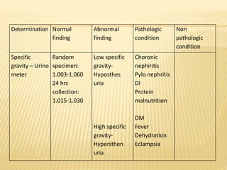 Determination Normal
finding
Abnormal
finding
Pathologic
condition
Non
pathologic
condition
Specific
gravity – Urino
meter
Random
specimen:
1.003-1.060
24 hrs
collection:
1.015-1.030
Low specific
gravity-
Hyposthes
uria
High specific
gravity-
Hypersthen
uria
Choronic
nephiritis
Pylo nephritis
DI
Protein
malnutrition
DM
Fever
Dehydration
Eclampsia
 