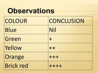 COLOUR CONCLUSION
Blue Nil
Green +
Yellow ++
Orange +++
Brick red ++++
Observations
 