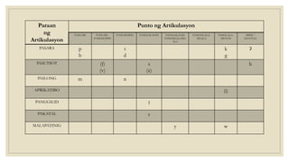 Paraan
ng
Artikulasyon
Punto ng Artikulasyon
PANLABI PANLABI -
PANGNGIPIN
PANGNGIPIN PANGGILAGID PANGGILAGID
PANGNGALANG
ALA
PANGNGALA-
NGALA
PANGLALA-
MUNAN
IMPIT /
GLOTTAL
PASARA p
b
t
d
k
g
ʔ
PASUTSOT (f)
(v)
s
(z)
h
PAILONG m n
APRIKATIBO (i)
PANGGILID l
PAKATAL r
MALAPATINIG y w
 