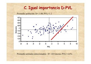 C. Igual importancia D-PVL
        Promedio población: D=-1.08; PVL=1.2
            -0,2
            -0,4
            -0,6
            -0,8
Diám etro




             -1
            -1,2
            -1,4
            -1,6
            -1,8
             -2
                   -8    -6   -4   -2   0         2   4   6    8     10
                                            PVL



        Promedio animales seleccionados: D= -0.9 micras; PVL= 6.6%
 