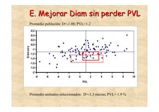 E. Mejorar Diam sin perder PVL
        Promedio población: D=-1.08; PVL=1.2
            -0,2
            -0,4
            -0,6
            -0,8
Diám etro




             -1
            -1,2
                                                 .
            -1,4                             .
            -1,6
            -1,8
             -2
                   -8   -6   -4   -2   0         2   4   6     8     10
                                           PVL



        Promedio animales seleccionados: D=-1.3 micras; PVL= 1.9 %
 