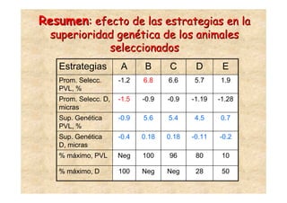 Resumen: efecto de las estrategias en la
  superioridad genética de los animales
             seleccionados
   Estrategias        A       B     C       D       E
   Prom. Selecc.      -1.2   6.8    6.6    5.7     1.9
   PVL, %
   Prom. Selecc. D,   -1.5   -0.9   -0.9   -1.19   -1.28
   micras
   Sup. Genética      -0.9   5.6    5.4    4.5     0.7
   PVL, %
   Sup. Genética      -0.4   0.18   0.18   -0.11   -0.2
   D, micras
   % máximo, PVL      Neg    100    96      80      10

   % máximo, D        100    Neg    Neg     28      50
 