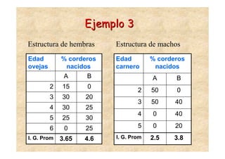 Ejemplo 3
Estructura de hembras     Estructura de machos
Edad         % corderos   Edad         % corderos
ovejas        nacidos     carnero       nacidos
             A      B                  A      B
         2   15     0
                                  2    50     0
         3   30     20
                                  3    50     40
         4   30     25
                                  4    0      40
         5   25     30
         6    0     25            5    0      20
I. G. Prom   3.65   4.6   I. G. Prom   2.5    3.8
 