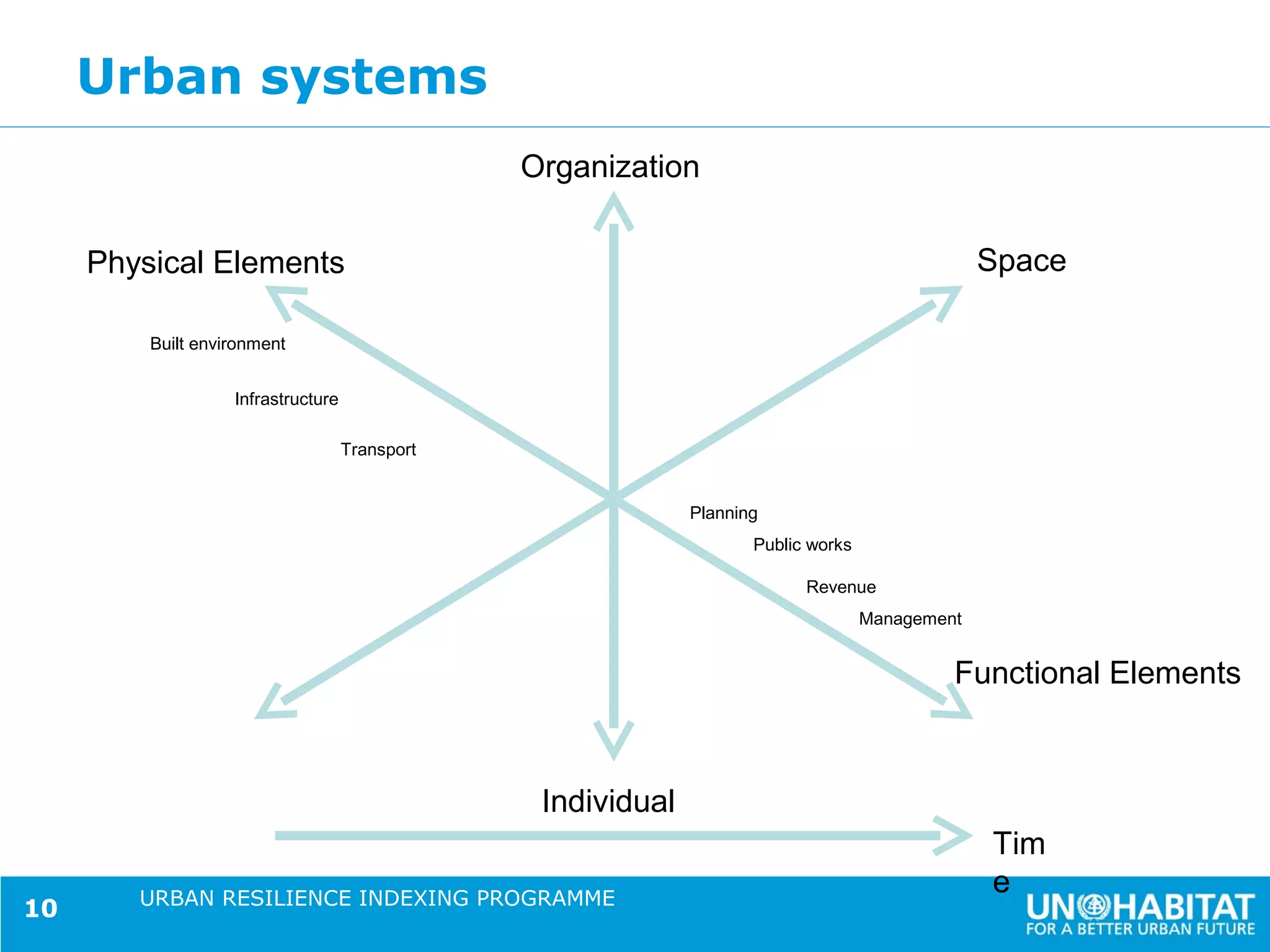 Urban systems
                                                Organization


     Physical Elements                                                                           Space

         Built environment


                   Infrastructure

                                    Transport


                                                              Planning
                                                                     Public works

                                                                           Revenue
                                                                                    Management


                                                                                             Functional Elements



                                                 Individual
                                                                                                 Tim
        URBAN RESILIENCE INDEXING PROGRAMME
                                                                                                 e
10
 