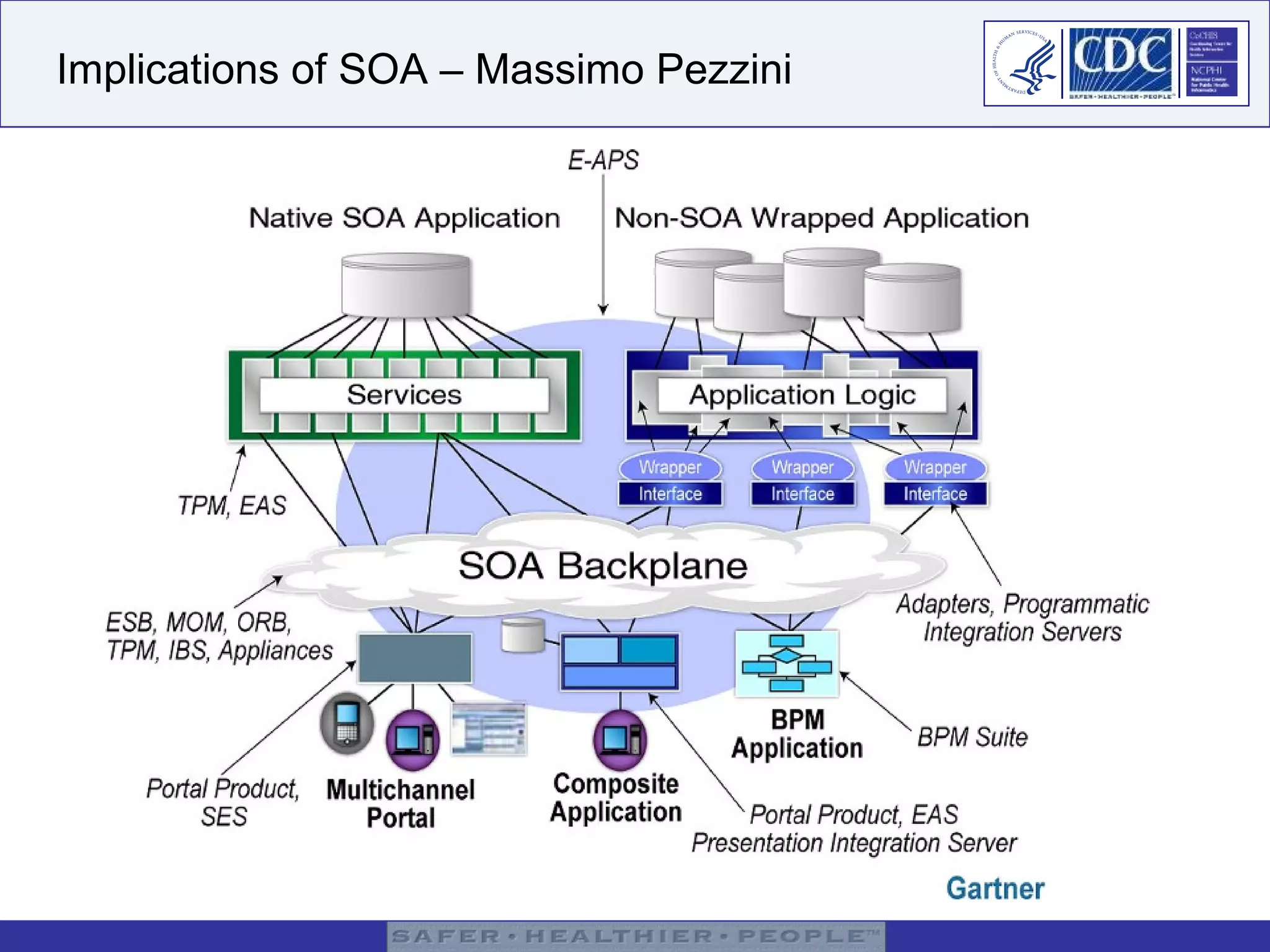 Implications of SOA – Massimo Pezzini 