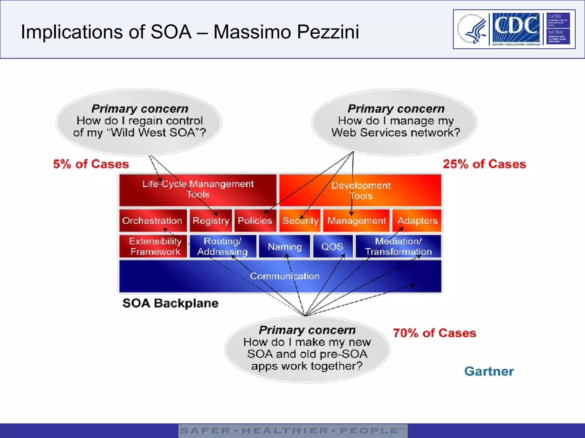 Implications of SOA – Massimo Pezzini 