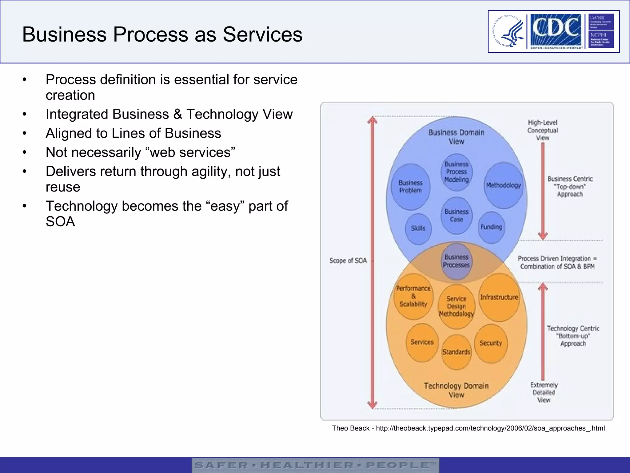 Business Process as Services Process definition is essential for service creation Integrated Business & Technology View Aligned to Lines of Business Not necessarily “web services” Delivers return through agility, not just reuse Technology becomes the “easy” part of SOA Theo Beack - http://theobeack.typepad.com/technology/2006/02/soa_approaches_.html 
