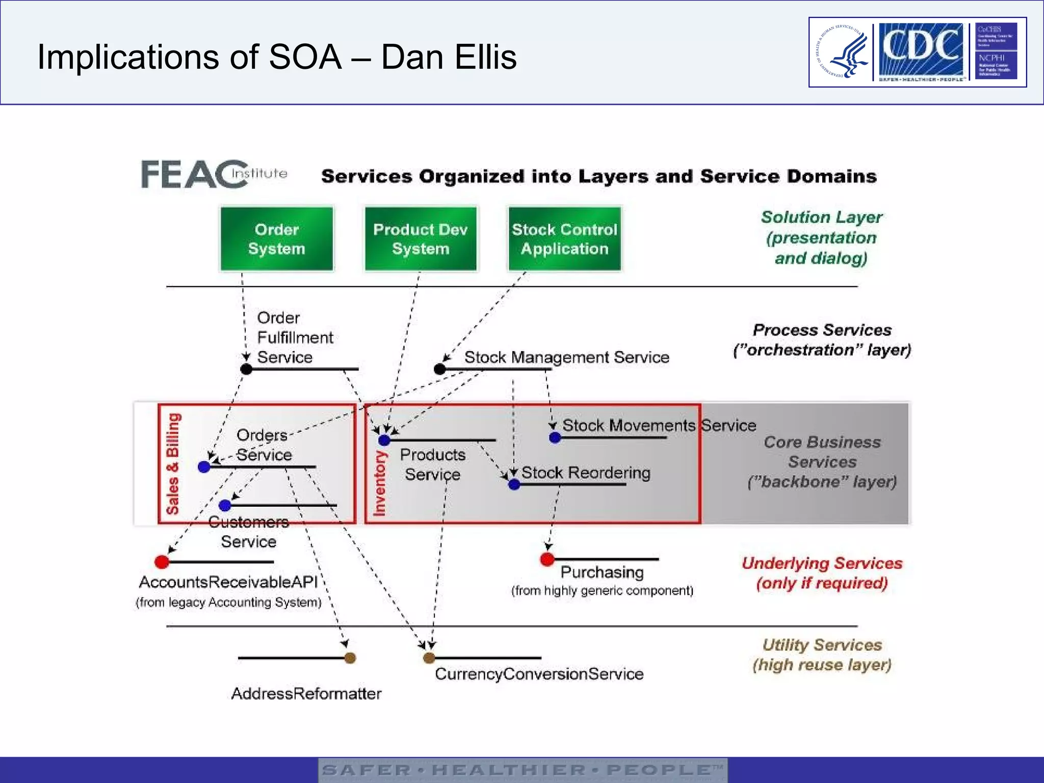 Implications of SOA – Dan Ellis 
