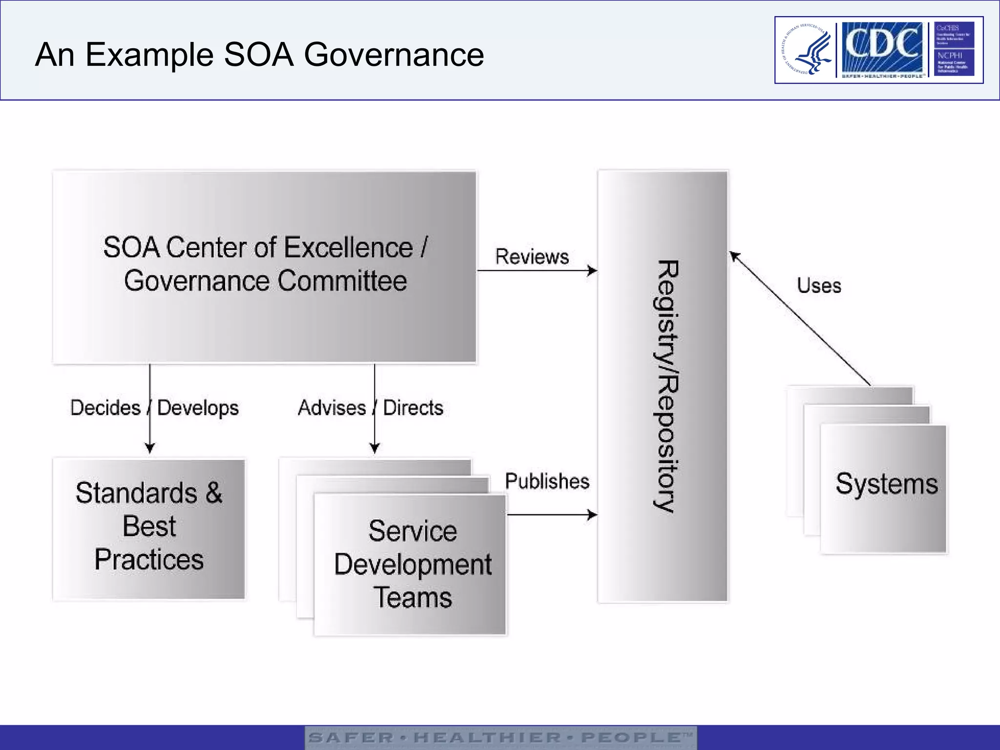 An Example SOA Governance 