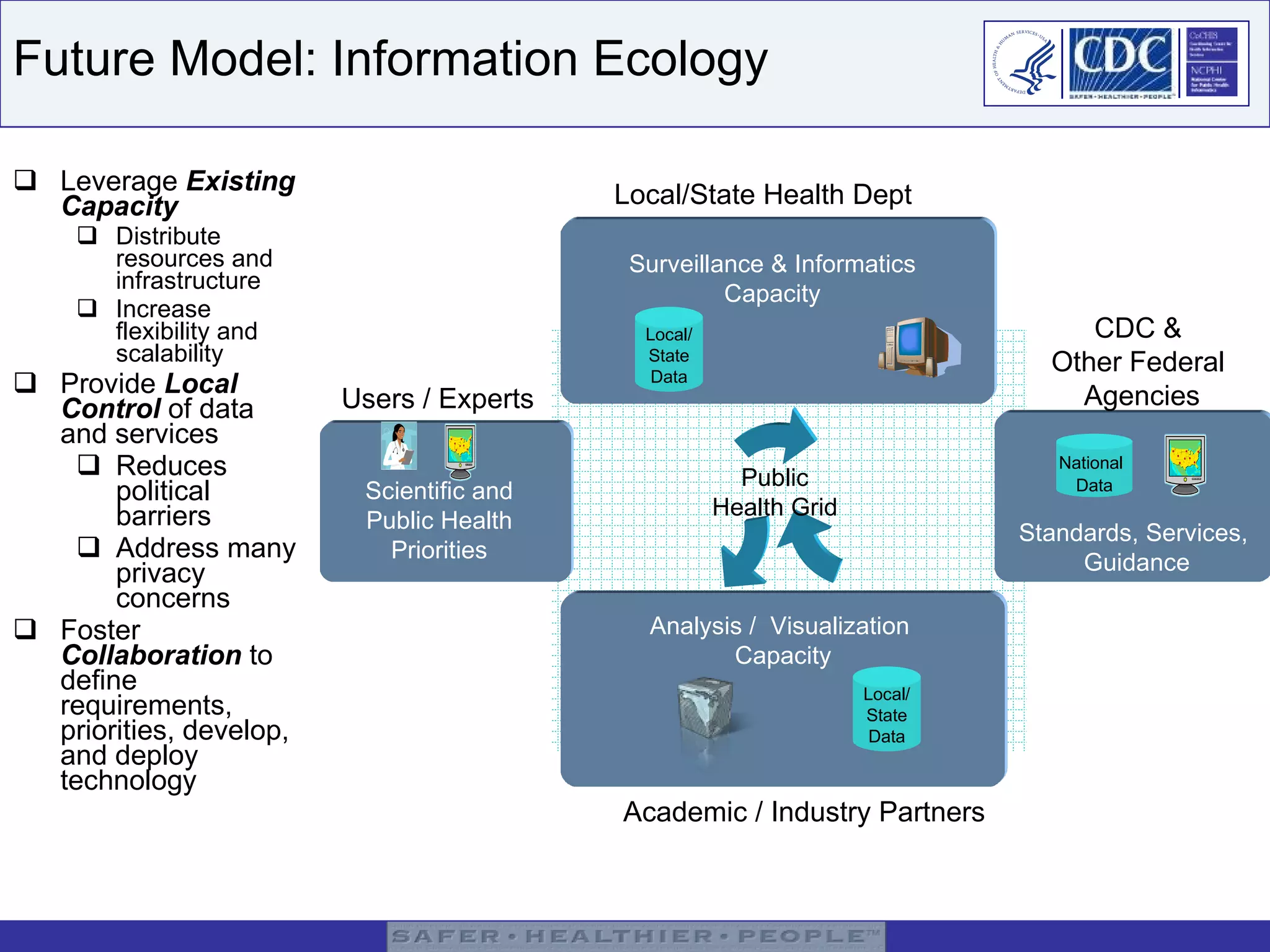 Future Model: Information Ecology Leverage  Existing Capacity Distribute resources and infrastructure Increase flexibility and scalability Provide  Local Control  of data and services Reduces political barriers Address many privacy concerns Foster  Collaboration  to define requirements, priorities, develop, and deploy technology Users / Experts Standards, Services,  Guidance Local/ State Data Local/State Health Dept   Surveillance & Informatics  Capacity Analysis /  Visualization  Capacity National   Data Academic / Industry Partners Local/ State Data CDC &  Other Federal  Agencies Scientific and Public Health  Priorities Public Health Grid 