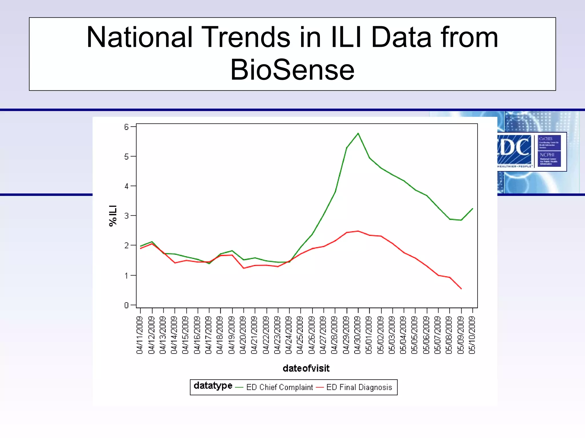 National Trends in ILI Data from BioSense 