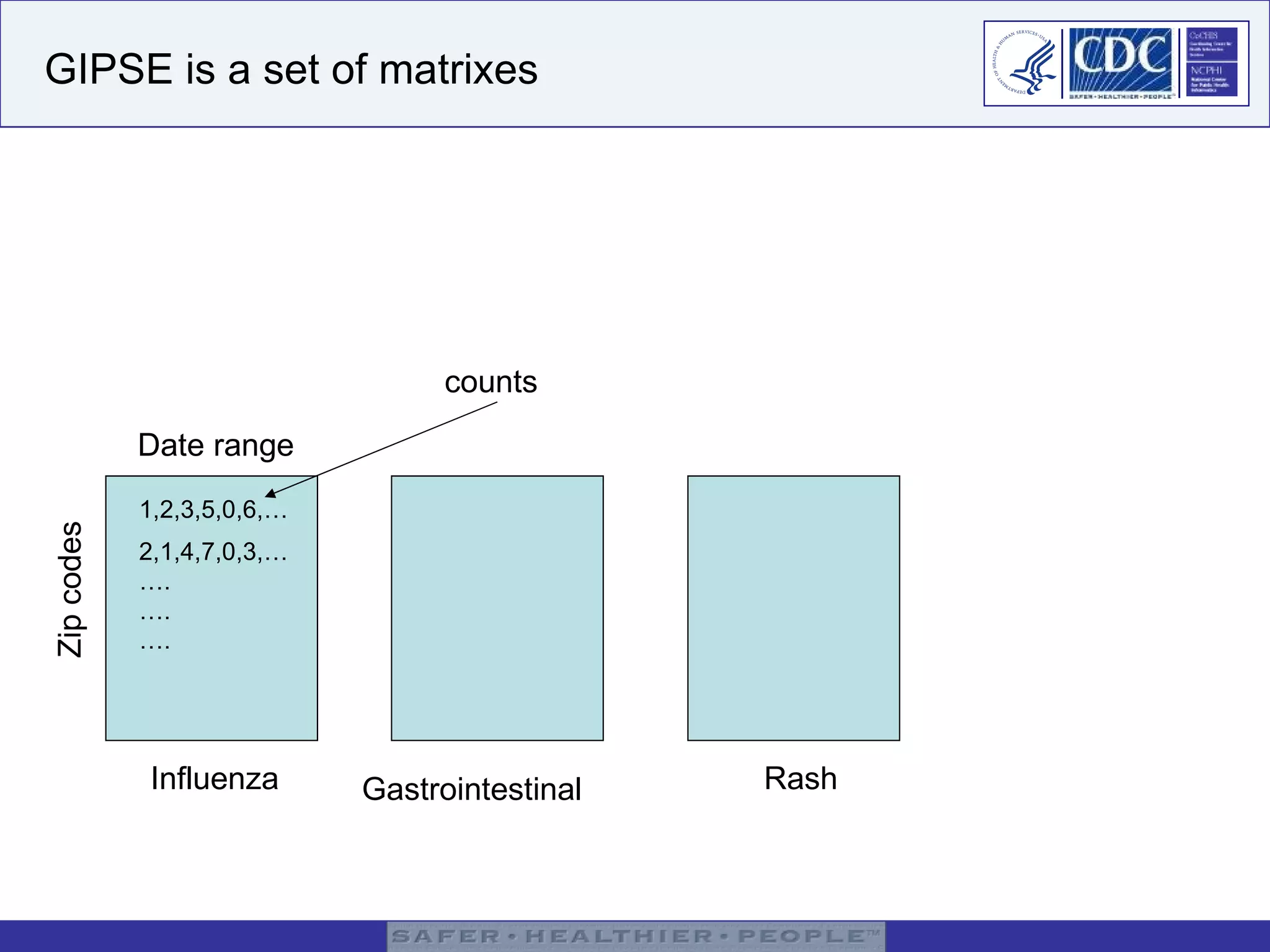 GIPSE is a set of matrixes  Date range Zip codes 1,2,3,5,0,6,… 2,1,4,7,0,3,… … . … . … . counts Influenza Gastrointestinal Rash 
