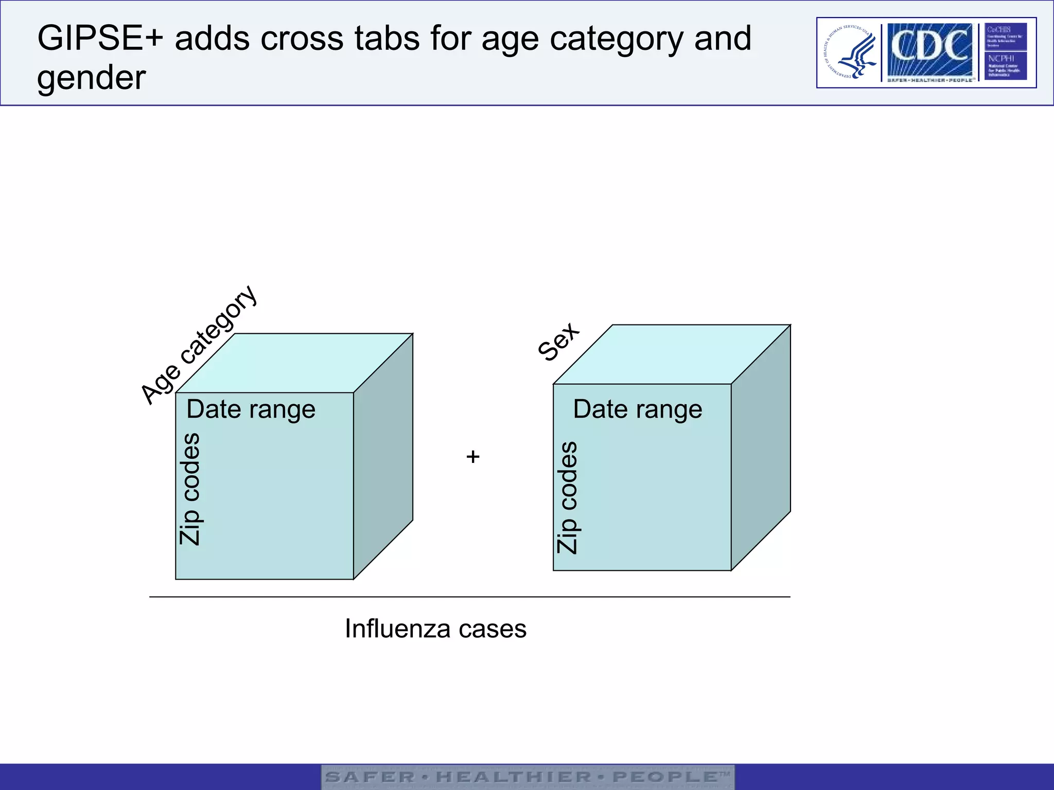 GIPSE+ adds cross tabs for age category and gender Age category Date range Zip codes Sex Date range Zip codes + Influenza cases 