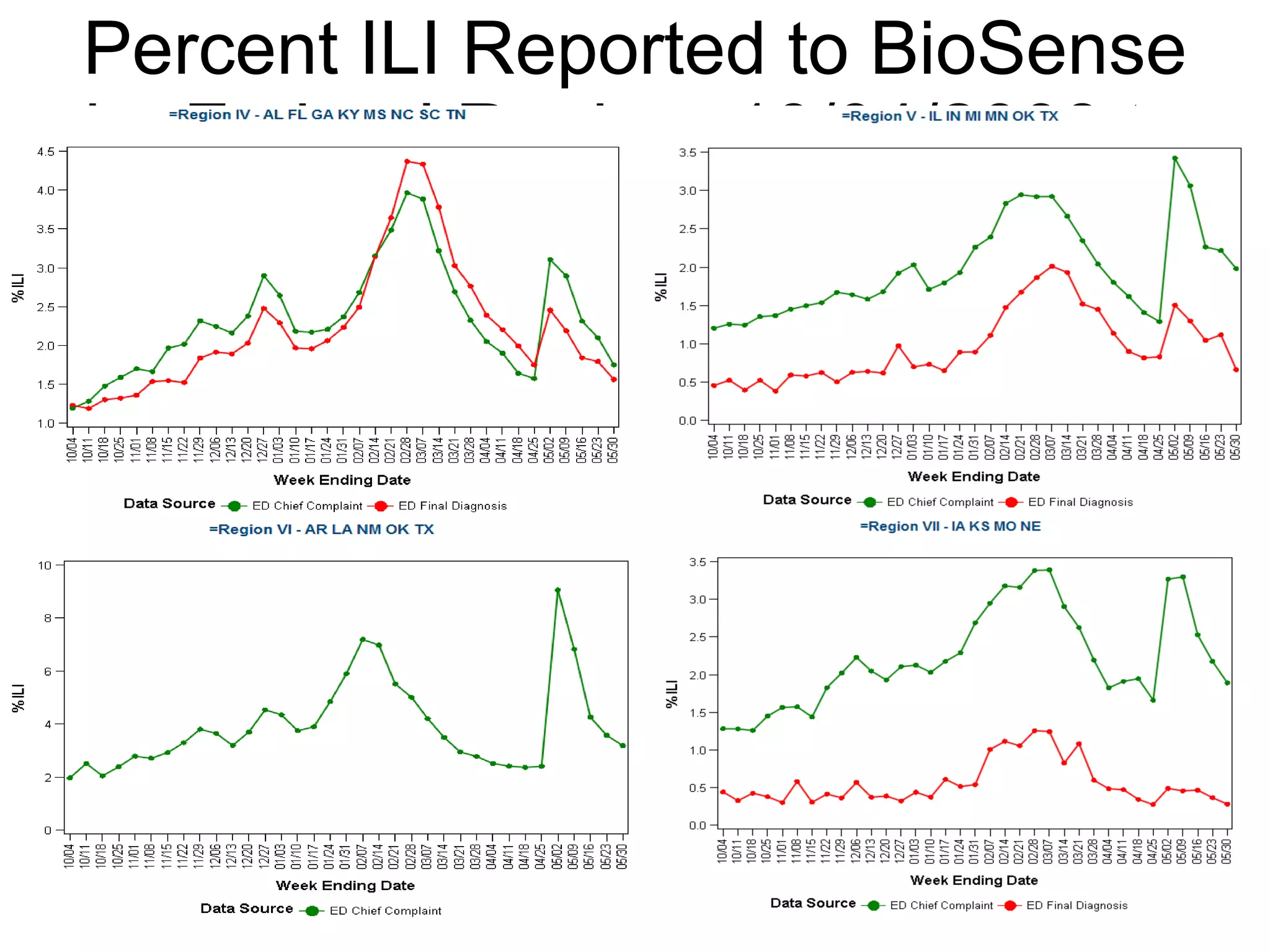 Percent ILI Reported to BioSense by Federal Region, 10/04/2008 to 05/30/2009   