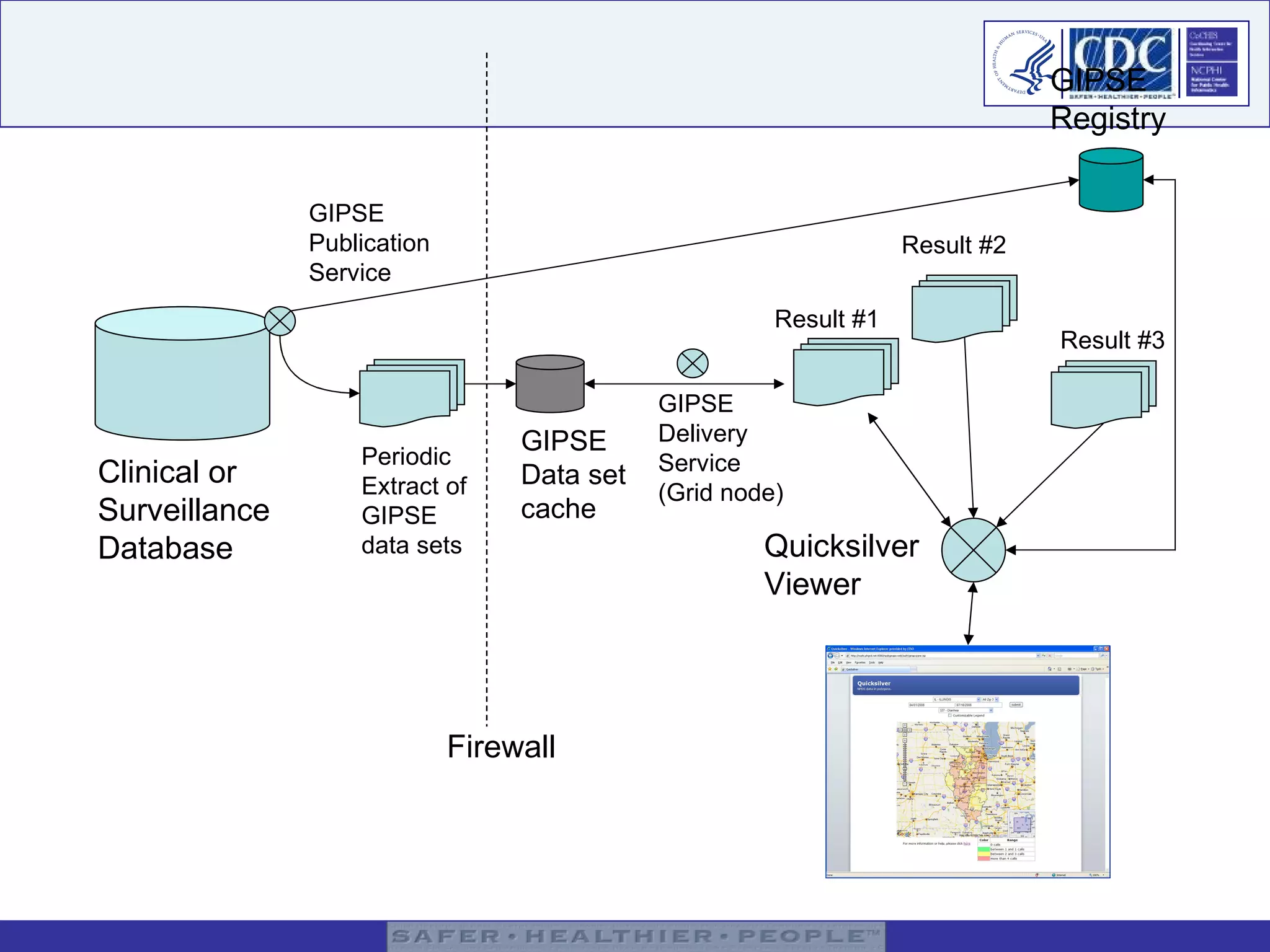 Clinical or Surveillance Database GIPSE Data set cache Periodic Extract of GIPSE data sets Result #1 GIPSE Delivery Service (Grid node) GIPSE Publication Service Result #2 Result #3 Firewall GIPSE Registry Quicksilver Viewer 