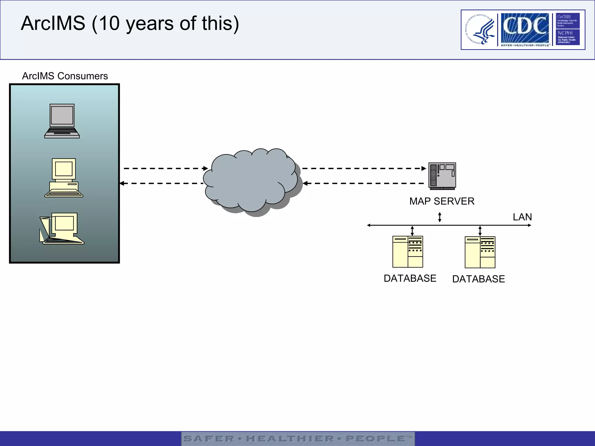 ArcIMS (10 years of this)   DATABASE DATABASE MAP SERVER LAN ArcIMS Consumers 