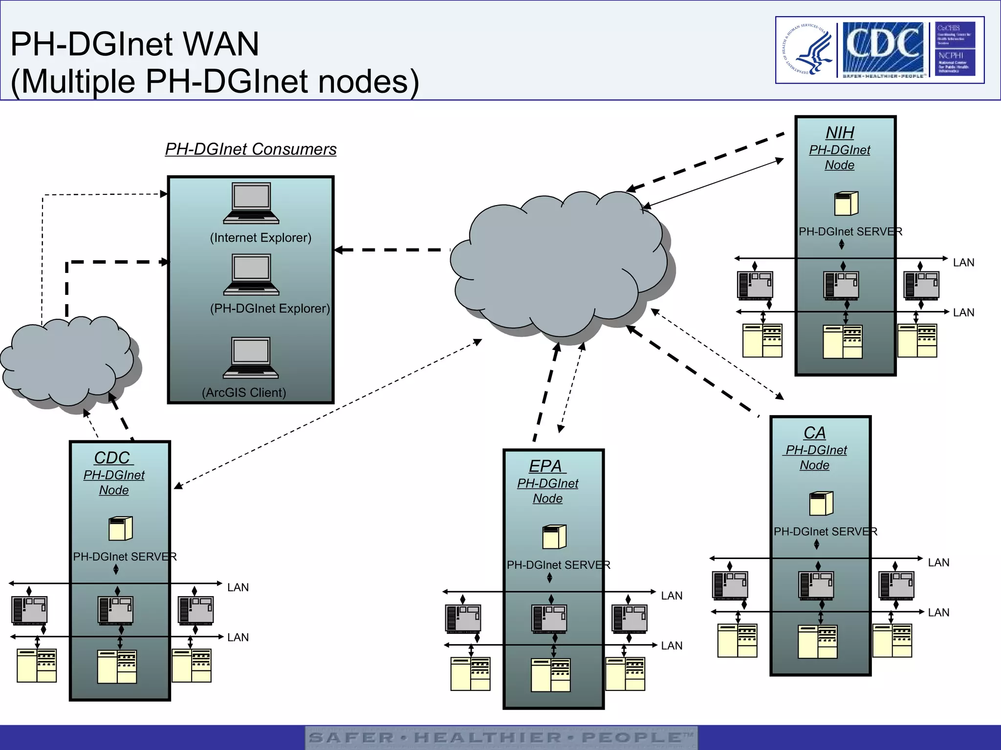 PH-DGInet WAN (Multiple PH-DGInet nodes) LAN PH-DGInet SERVER CDC  PH-DGInet Node LAN PH-DGInet Consumers (Internet Explorer) (PH-DGInet Explorer) (ArcGIS Client) LAN PH-DGInet SERVER EPA   PH-DGInet Node LAN LAN PH-DGInet SERVER CA PH-DGInet Node LAN LAN PH-DGInet SERVER NIH PH-DGInet Node LAN 