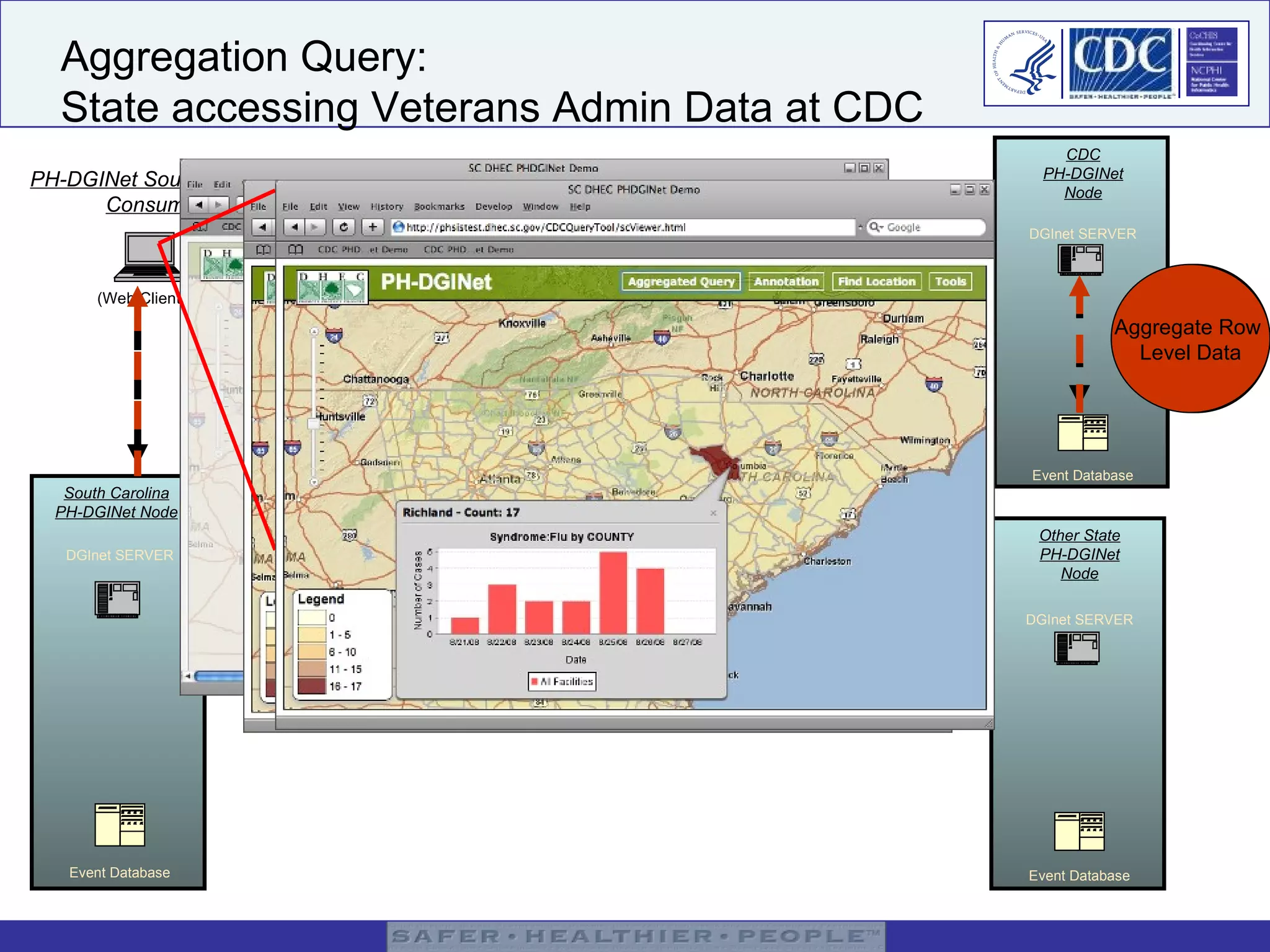 Aggregation Query:  State accessing Veterans Admin Data at CDC PH-DGINet South Carolina  Consumers DGInet SERVER South Carolina PH-DGINet Node Event Database DGInet SERVER CDC PH-DGINet Node Event Database DGInet SERVER Other State PH-DGINet Node Event Database Access Row  Level Data Aggregate Row  Level Data (Web Client) SQL Query Aggregated VA Data  