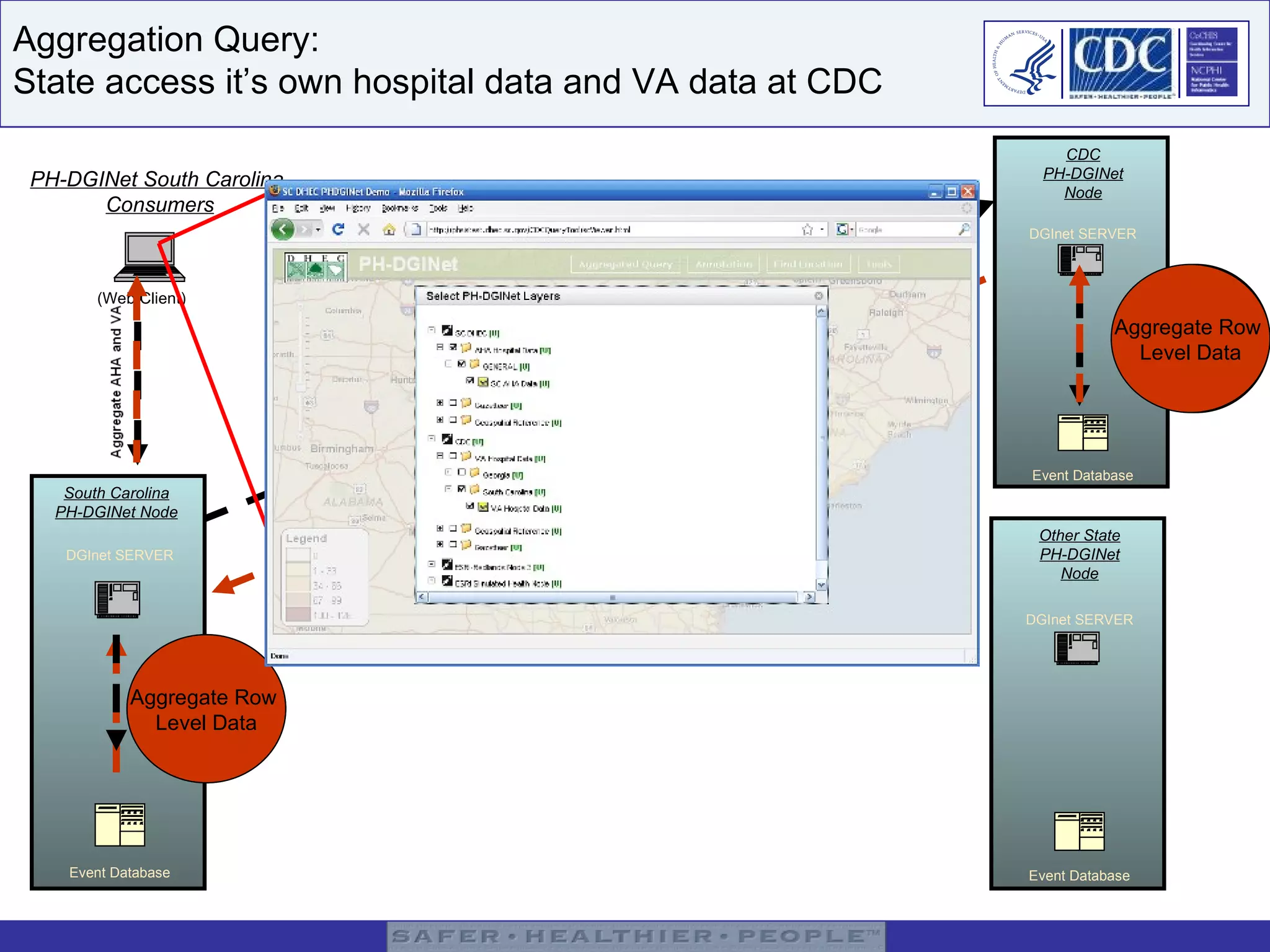 Aggregation Query: State access it’s own hospital data and VA data at CDC PH-DGINet South Carolina  Consumers DGInet SERVER South Carolina PH-DGINet Node Event Database DGInet SERVER CDC PH-DGINet Node Event Database DGInet SERVER Other State PH-DGINet Node Event Database Access Row  Level Data Aggregate Row  Level Data Access Row  Level Data Aggregate Row  Level Data (Web Client) SQL Query Aggregated VA Data  