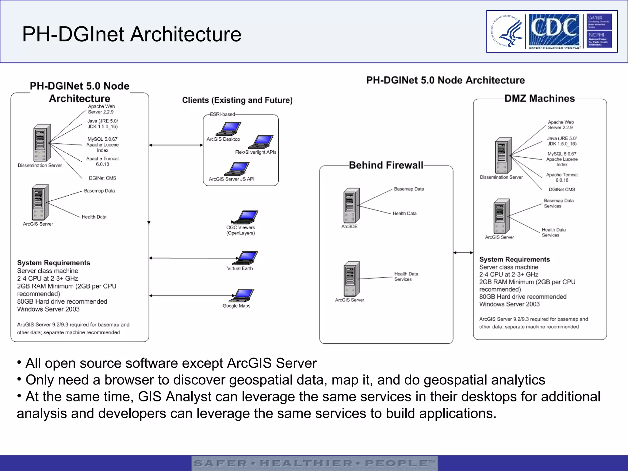 PH-DGInet Architecture All open source software except ArcGIS Server Only need a browser to discover geospatial data, map it, and do geospatial analytics At the same time, GIS Analyst can leverage the same services in their desktops for additional analysis and developers can leverage the same services to build applications. 