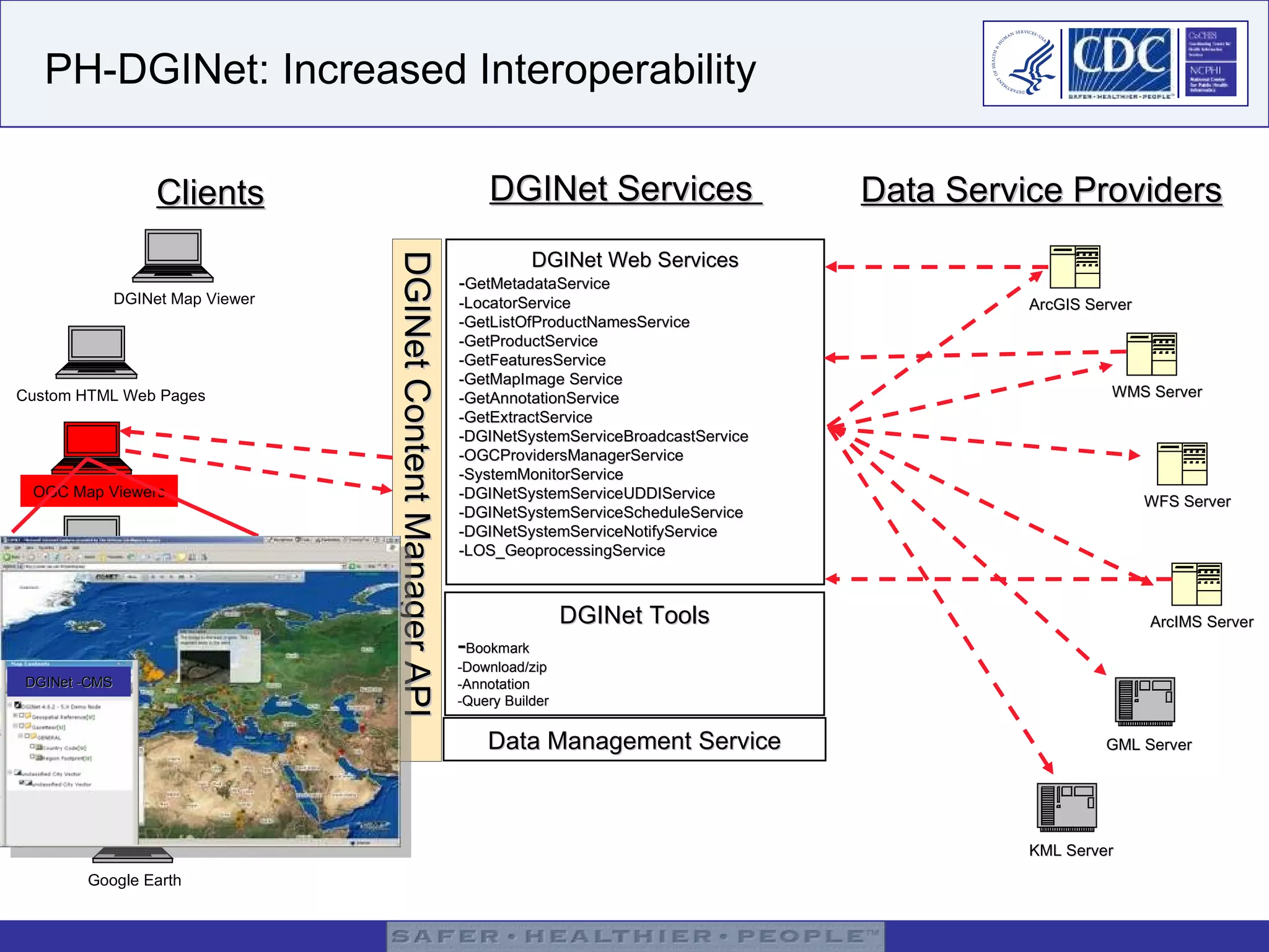 PH-DGINet: Increased Interoperability July 23, 2009 Draft Clients DGINet Services  Data Service Providers OGC Map Viewers DGINet Map Viewer ArcGIS Desktop ArcGIS Explorer Commercial Map Viewers Google Earth ArcGIS Server WMS Server GML Server WFS Server KML Server ArcIMS Server DGINet Web Services - GetMetadataService -LocatorService -GetListOfProductNamesService -GetProductService -GetFeaturesService -GetMapImage Service -GetAnnotationService -GetExtractService -DGINetSystemServiceBroadcastService -OGCProvidersManagerService -SystemMonitorService -DGINetSystemServiceUDDIService -DGINetSystemServiceScheduleService -DGINetSystemServiceNotifyService -LOS_GeoprocessingService DGINet Tools - Bookmark -Download/zip -Annotation -Query Builder Data Management Service DGINet Content Manager API Custom HTML Web Pages DGINet -CMS 