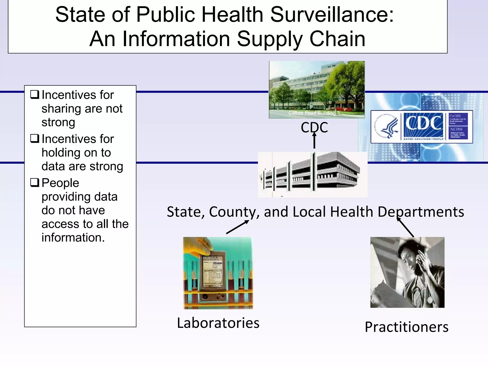 State of Public Health Surveillance:  An Information Supply Chain Incentives for sharing are not strong Incentives for holding on to data are strong People providing data do not have access to all the information. CDC State, County, and Local Health Departments Laboratories Practitioners 