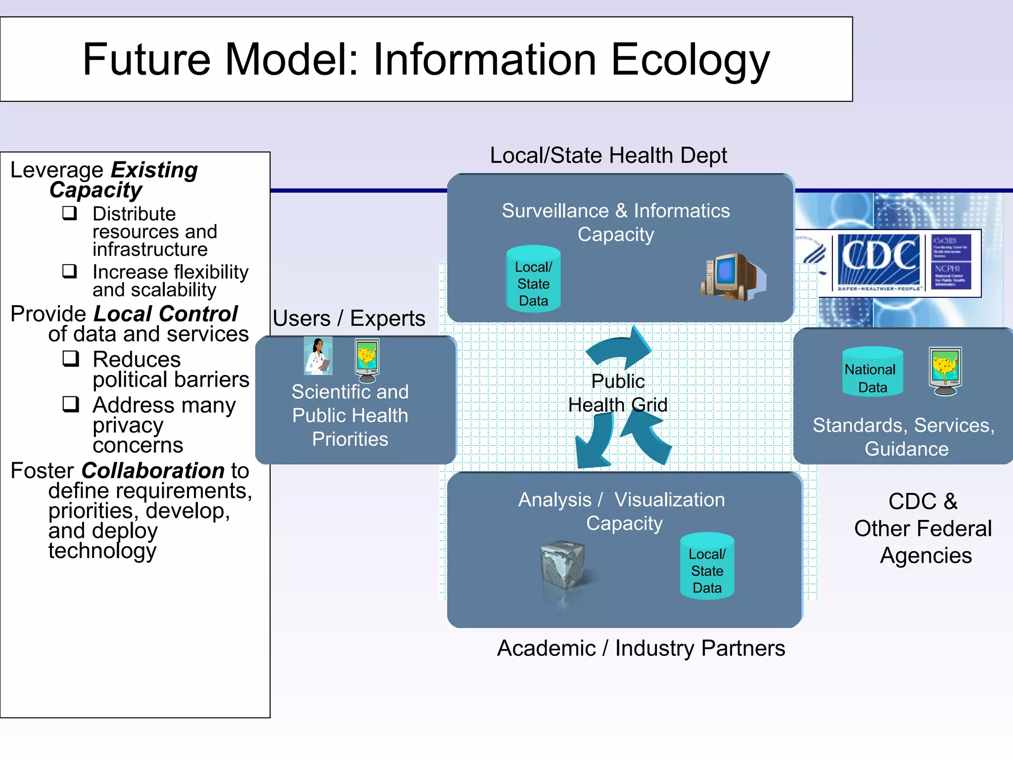 Future Model: Information Ecology Leverage  Existing Capacity Distribute resources and infrastructure Increase flexibility and scalability Provide  Local Control  of data and services Reduces political barriers Address many privacy concerns Foster  Collaboration  to define requirements, priorities, develop, and deploy technology Users / Experts Standards, Services,  Guidance Local/ State Data Local/State Health Dept   Surveillance & Informatics  Capacity Analysis /  Visualization  Capacity National   Data Academic / Industry Partners Local/ State Data CDC &  Other Federal  Agencies Scientific and Public Health  Priorities Public Health Grid 