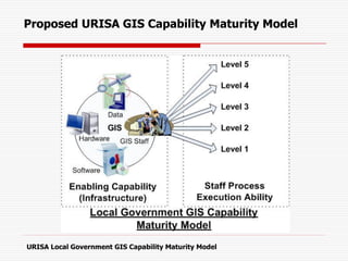 Proposed URISA GIS Capability Maturity Model
URISA Local Government GIS Capability Maturity Model
 
