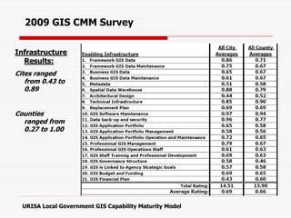 Infrastructure
Results:
Cites ranged
from 0.43 to
0.89
Counties
ranged from
0.27 to 1.00
2009 GIS CMM Survey
URISA Local Government GIS Capability Maturity Model
 