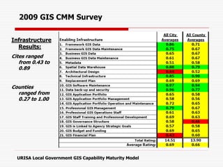 2009 GIS CMM Survey
Infrastructure
Results:
Cites ranged
from 0.43 to
0.89
Counties
ranged from
0.27 to 1.00
URISA Local Government GIS Capability Maturity Model
 