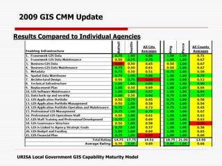 Results Compared to Individual Agencies
2009 GIS CMM Update
URISA Local Government GIS Capability Maturity Model
 