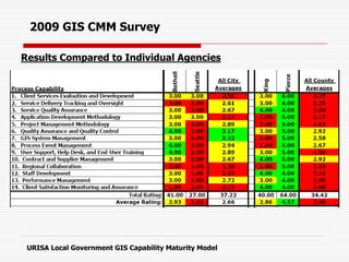 2009 GIS CMM Survey
Results Compared to Individual Agencies
URISA Local Government GIS Capability Maturity Model
 
