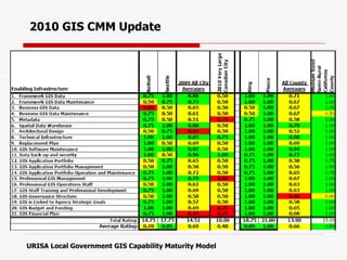 2010 GIS CMM Update
URISA Local Government GIS Capability Maturity Model
 
