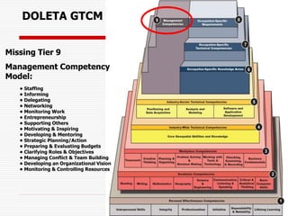 DOLETA GTCM
Missing Tier 9
Management Competency
Model:
• Staffing
• Informing
• Delegating
• Networking
• Monitoring Work
• Entrepreneurship
• Supporting Others
• Motivating & Inspiring
• Developing & Mentoring
• Strategic Planning/Action
• Preparing & Evaluating Budgets
• Clarifying Roles & Objectives
• Managing Conflict & Team Building
• Developing an Organizational Vision
• Monitoring & Controlling Resources
 