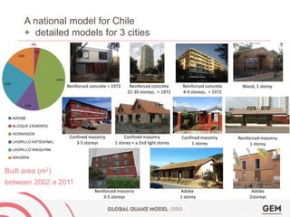 A national model for Chile+ detailed models for 3 cities 
Built area (m2) between 2002 a 2011 
Reinforced concrete < 1972 ...