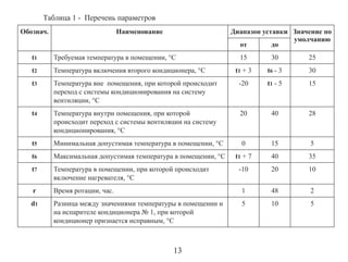 Таблица 1 - Перечень параметров
Обознач.

Наименование

Диапазон уставки Значение по
умолчанию
от
до

t1

Требуемая температура в помещении, °С

15

30

25

t2

Температура включения второго кондиционера, °С

t1 + 3

t6 - 3

30

t3

Температура вне помещения, при которой происходит
переход с системы кондиционирования на систему
вентиляции, °С

-20

t1 - 5

15

t4

Температура внутри помещения, при которой
происходит переход с системы вентиляции на систему
кондиционирования, °С

20

40

28

t5

Минимальная допустимая температура в помещении, °С

0

15

5

t6

Максимальная допустимая температура в помещении, °С

t1 + 7

40

35

t7

Температура в помещении, при которой происходит
включение нагревателя, °С

-10

20

10

r

Время ротации, час.

1

48

2

d1

Разница между значениями температуры в помещении и
на испарителе кондиционера № 1, при которой
кондиционер признается исправным, °С

5

10

5

13

 