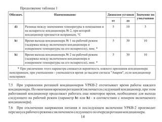 Продолжение таблицы 1
Обознач.

Наименование

Диапазон уставки Значение по
умолчанию
от
до

d2

Разница между значениями температуры в помещении и
на испарителе кондиционера № 2, при которой
кондиционер признается исправным, °С

5

10

5

h1

Время выхода кондиционера № 1 на рабочий режим
(задержка между включением кондиционера и
измерением температуры на его испарителе), мин. *

5

30

10

h2

Время выхода кондиционера № 2 на рабочий режим
(задержка между включением кондиционера и
измерением температуры на его испарителе), мин. *

5

30

10

* При увеличении этого параметра снижается вероятность ложного признания кондиционера
неисправным, при уменьшении - уменьшается время до выдачи сигнала "Авария", если кондиционер
неисправен

7.5 При управлении ротацией кондиционеров УРКВ-2 отсчитывает время работы каждого
кондиционера. По окончании времени ротации (r) включается следующий кондиционер, при этом
работавший кондиционер продолжает работать еще некоторое время, необходимое для выхода
следующего на рабочий режим (параметр h1 или h2 - в соответствии с номером включаемого
кондиционера).
7.6 При отключении напряжения питания и последующем включении УРКВ-2 производит
перезапуск рабочего режима с включением следующего по очереди ротации кондиционера.

14

 