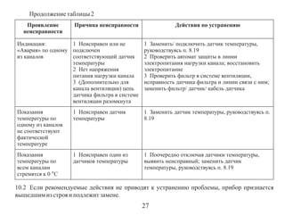 Продолжение таблицы 2
Проявление
неисправности

Причина неисправности

Действия по устранению

Индикация:
1 Неисправен или не
«Авария» по одному подключен
из каналов
соответствующий датчик
температуры
2 Нет напряжения
питания нагрузки канала
3 (Дополнительно для
канала вентиляции) цепь
датчика фильтра в системе
вентиляции разомкнута

1 Заменить/ подключить датчик температуры,
руководствуясь п. 8.19
2 Проверить автомат защиты в линии
электропитания нагрузки канала; восстановить
электропитание
3 Проверить фильтр в системе вентиляции,
исправность датчика фильтра и линии связи с ним;
заменить фильтр/ датчик/ кабель датчика

Показания
температуры по
одному из каналов
не соответствуют
фактической
температуре

1 Неисправен датчик
температуры

1 Заменить датчик температуры, руководствуясь п.
8.19

Показания
температуры по
всем каналам
стремятся к 0 °С

1 Неисправен один из
датчиков температуры

1 Поочередно отключая датчики температуры,
выявить неисправный; заменить датчик
температуры, руководствуясь п. 8.19

10.2 Если рекомендуемые действия не приводят к устранению проблемы, прибор признается
вышедшим из строя и подлежит замене.

27

 