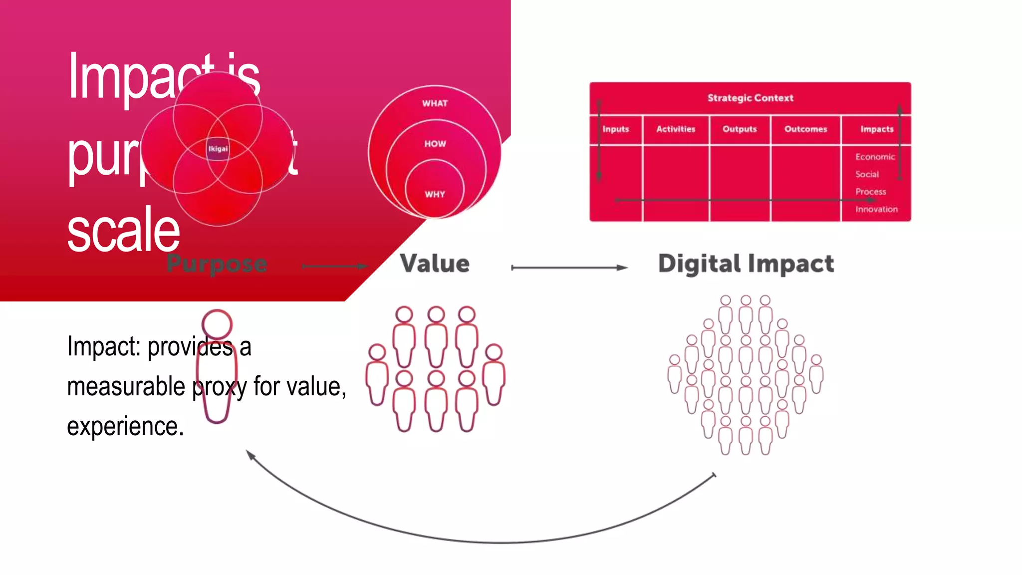 Impact is
purpose at
scale
Impact: provides a
measurable proxy for value,
experience.
 