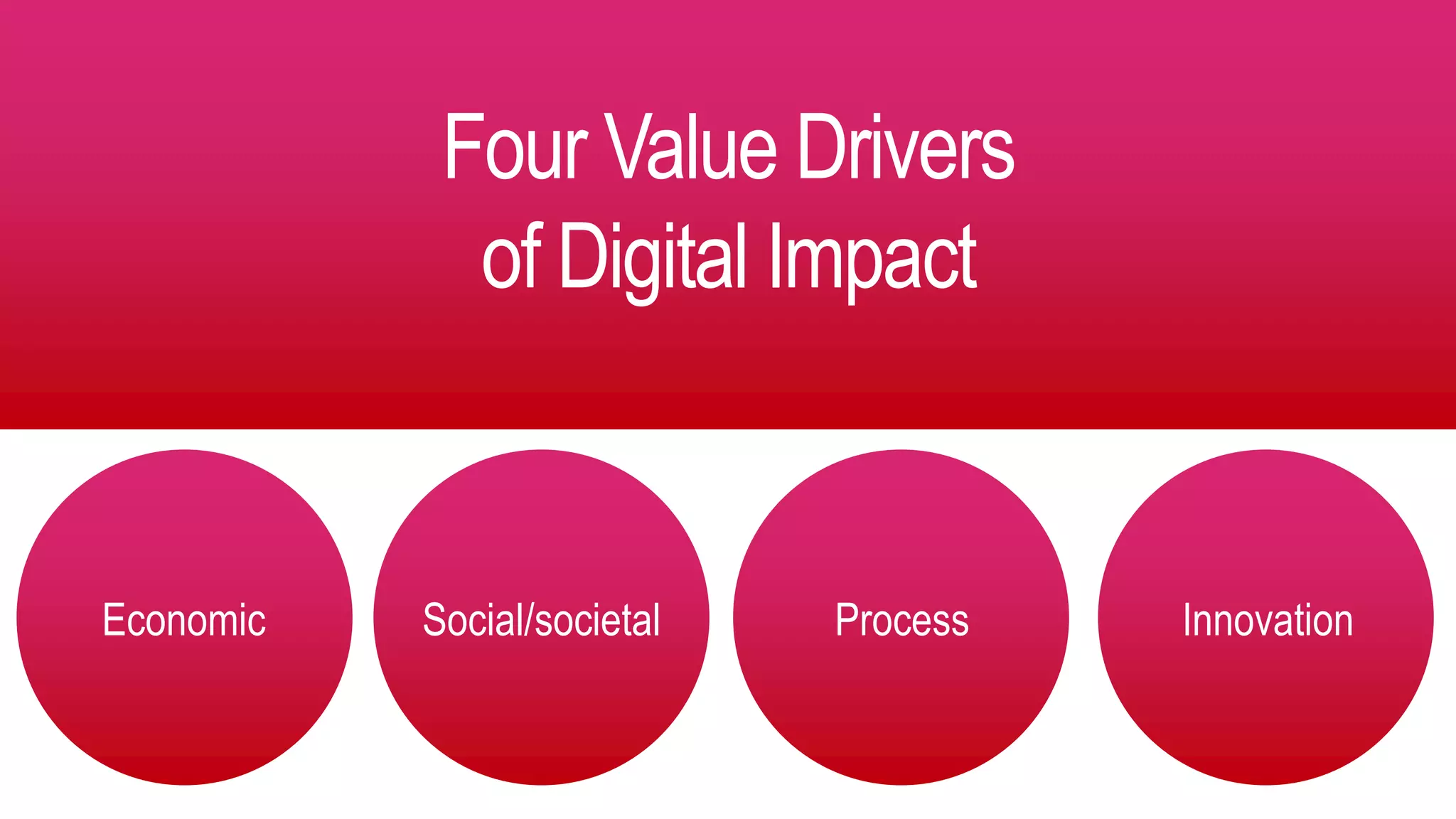 Four Value Drivers
of Digital Impact
Economic ProcessSocial/societal Innovation
 