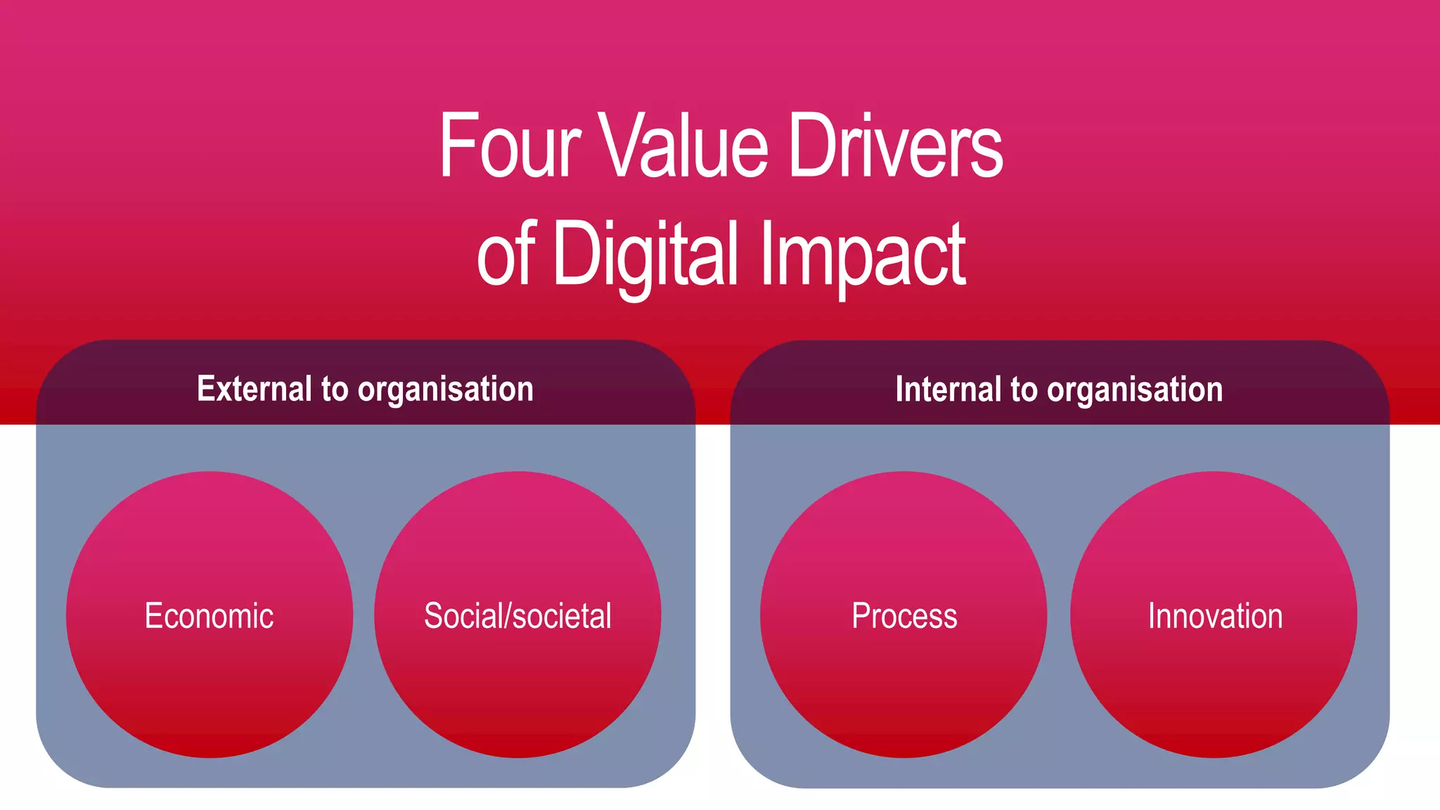 Four Value Drivers
of Digital Impact
Internal to organisationExternal to organisation
Economic ProcessSocial/societal Innovation
 