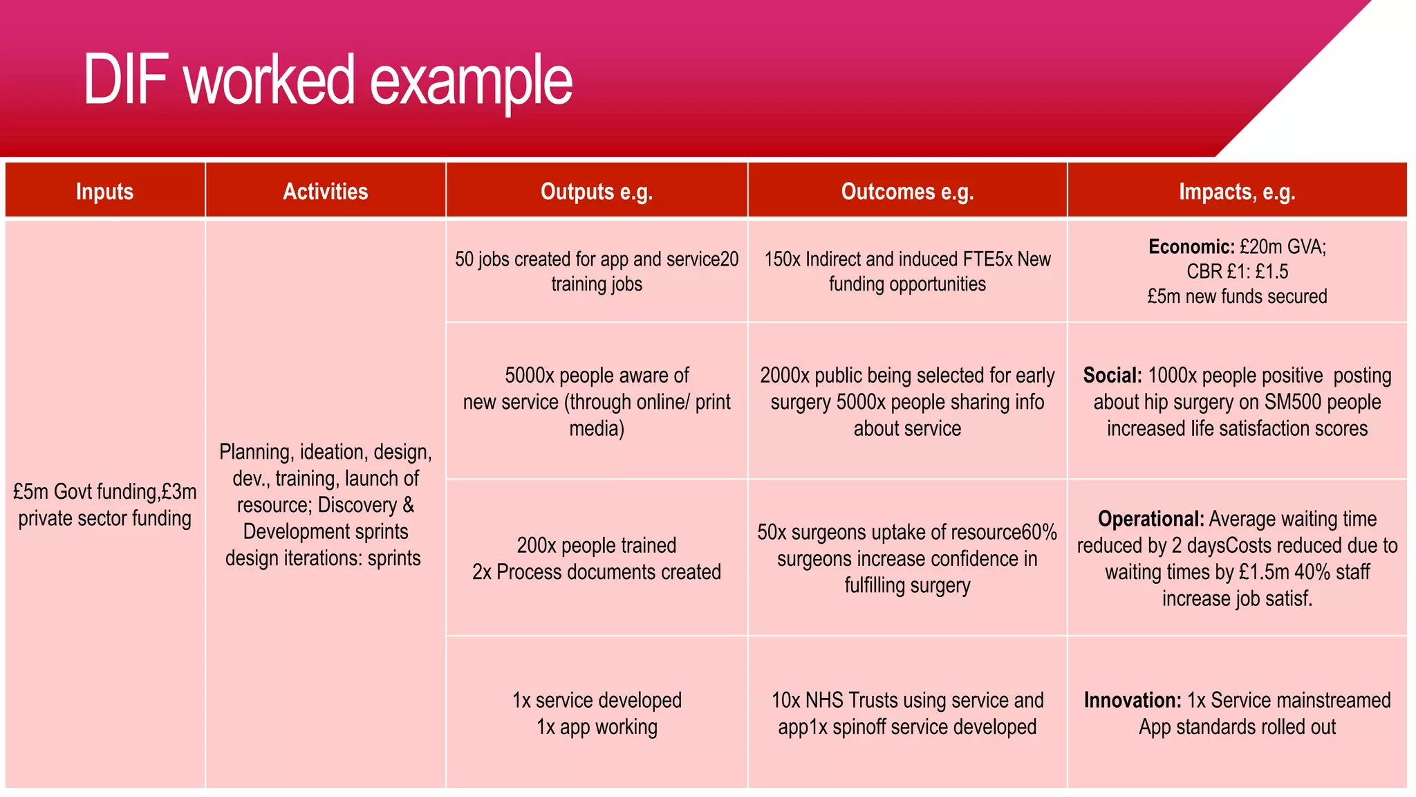 DIF worked example
External
(social, economic)
Inputs Activities Outputs e.g. Outcomes e.g. Impacts, e.g.
£5m Govt funding,£3m
private sector funding
Planning, ideation, design,
dev., training, launch of
resource; Discovery &
Development sprints
design iterations: sprints
50 jobs created for app and service20
training jobs
150x Indirect and induced FTE5x New
funding opportunities
Economic: £20m GVA;
CBR £1: £1.5
£5m new funds secured
5000x people aware of
new service (through online/ print
media)
2000x public being selected for early
surgery 5000x people sharing info
about service
Social: 1000x people positive posting
about hip surgery on SM500 people
increased life satisfaction scores
200x people trained
2x Process documents created
50x surgeons uptake of resource60%
surgeons increase confidence in
fulfilling surgery
Operational: Average waiting time
reduced by 2 daysCosts reduced due to
waiting times by £1.5m 40% staff
increase job satisf.
1x service developed
1x app working
10x NHS Trusts using service and
app1x spinoff service developed
Innovation: 1x Service mainstreamed
App standards rolled out
 