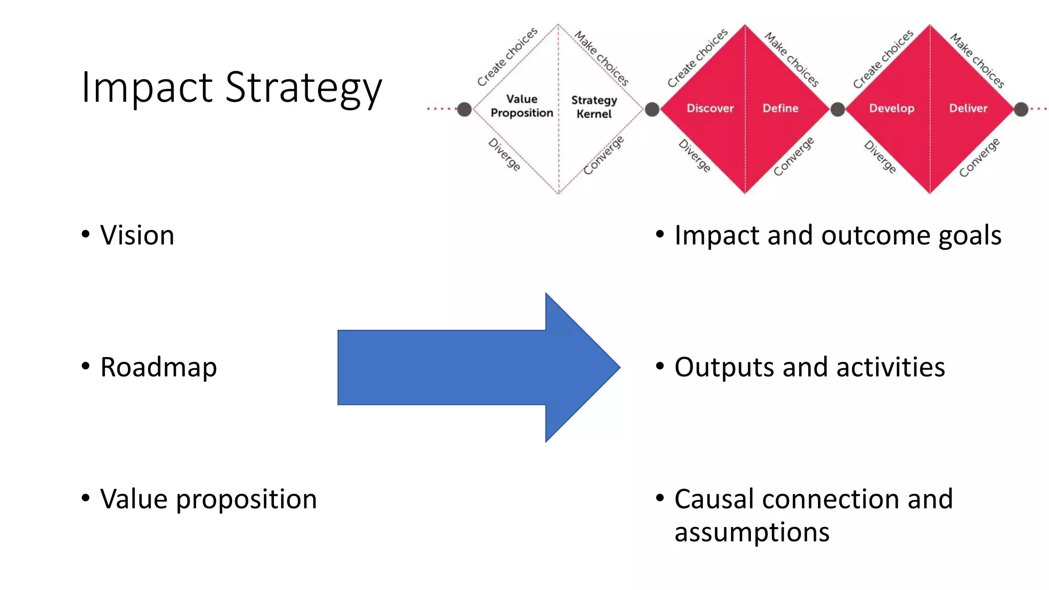 Impact Strategy
• Vision
• Roadmap
• Value proposition
• Impact and outcome goals
• Outputs and activities
• Causal connection and
assumptions
 